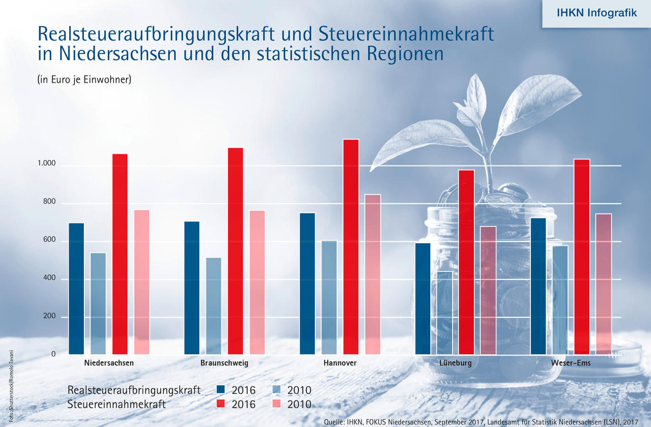 Fokus Gewerbesteuer 2017 - IHK Niedersachsen