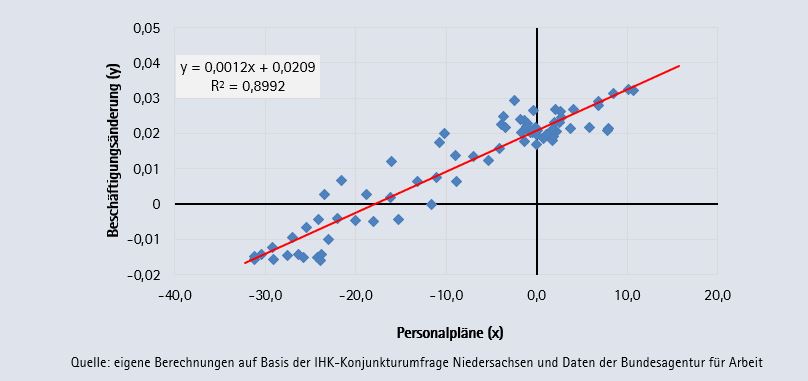 Frühindikator Analyse