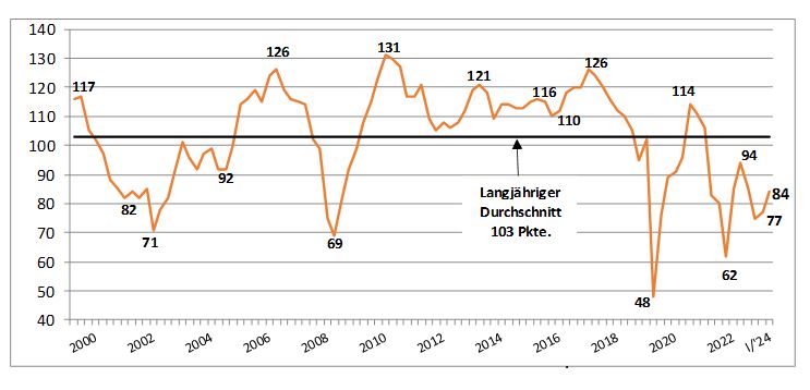Klimaindex Konjunktur Quartal 1_24