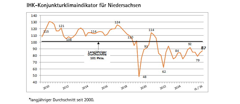 Konjunktur 2026-10