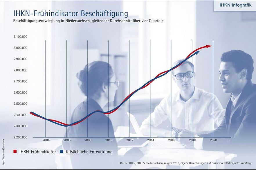 IHKN Frühindikator Beschäftigung veröffentlicht