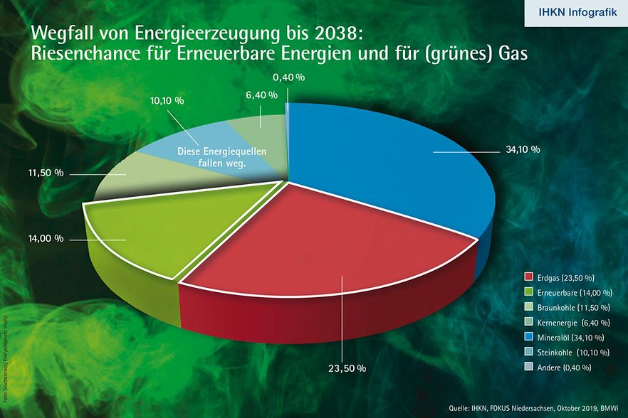 Erdgas und 'grünes' Gas – Energiequellen der Zukunft