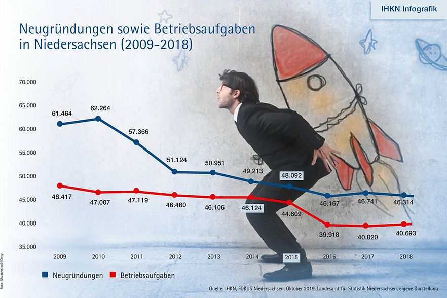 Gründungsgeschehen in Niedersachsen: Der Funke zündet nicht