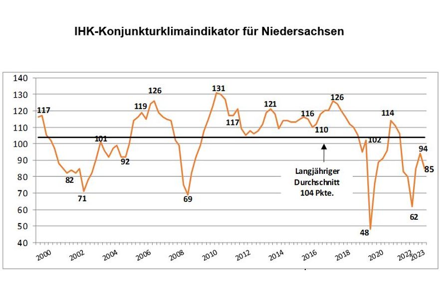 Klimaindex Konjunktur 23_2