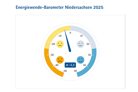 Grafik Energiewende-Barometer 25