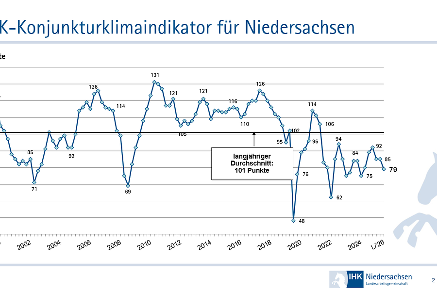 Klimaindikator 1-2026